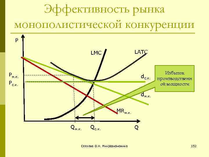 Монополистическая конкуренция микроэкономика. Модель рынка монополистической конкуренции. Эффективность монополистической конкуренции. Микроэкономика графики.