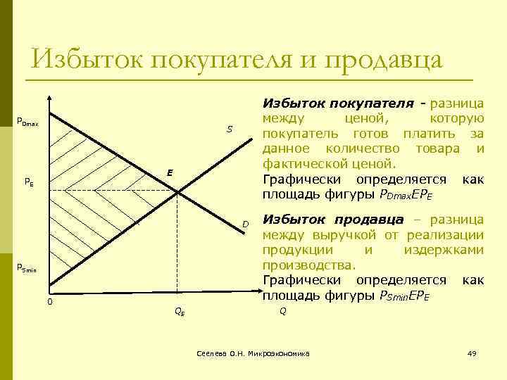 На основе данных рисунка можно сделать вывод что излишки покупателей составляют тыс ден ед