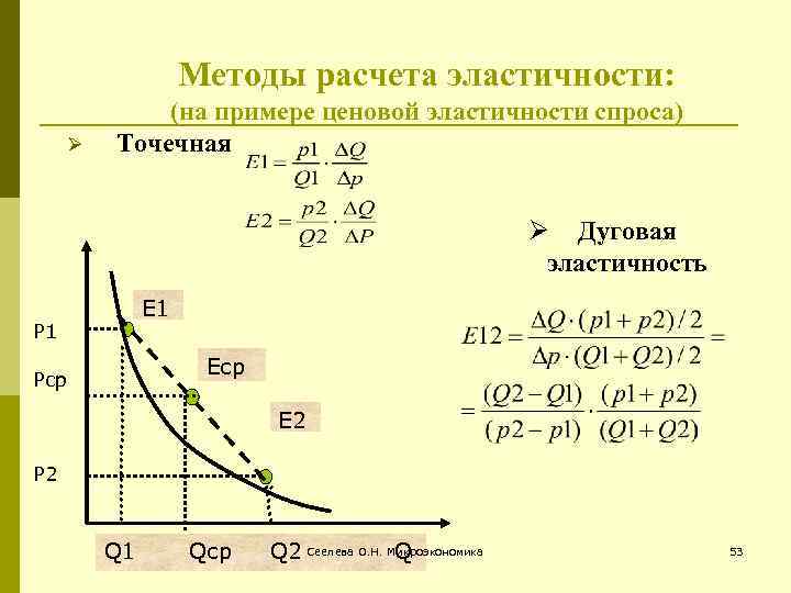 Метод спроса. Ценовая эластичность спроса методика расчета. Методы расчета эластичности спроса и предложения. Методы расчета эластичности. Эластичность спроса методы расчета.