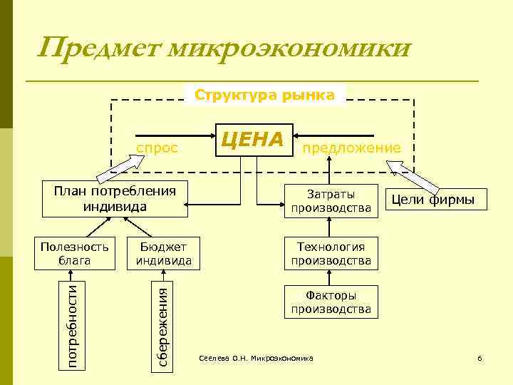 План по обществознанию объекты микроэкономики