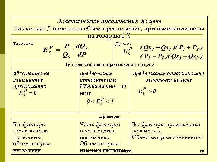 Ценовая эластичность предложения. Эластичность предложения по цене. Эластичное предложение примеры. Типы эластичности предложения. Эластичность предложения примеры.