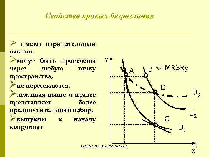 Начало кривой. Характеристики Кривой безразличия. Свойства кривых безразличия. Свойства Кривой безразличия. Отрицательный наклон Кривой безразличия.