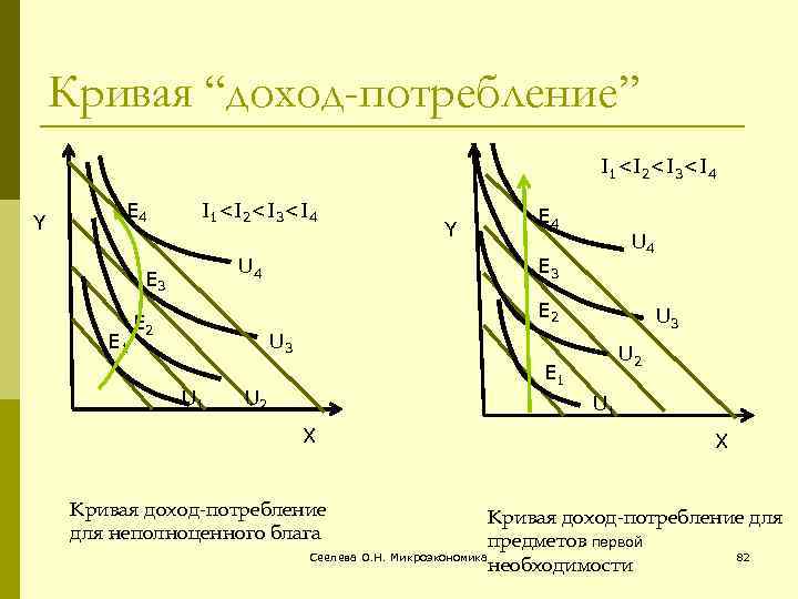 Кривая потребления