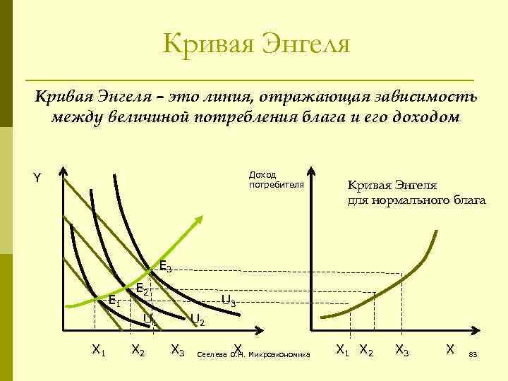 Какую зависимость отражает