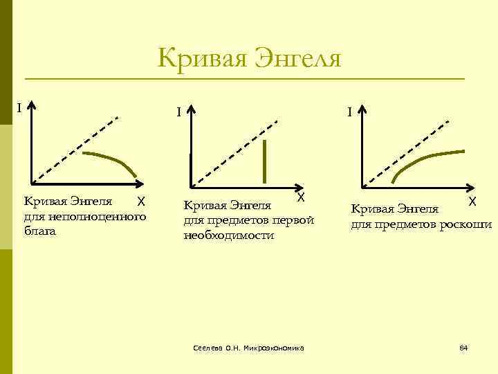 Кривая 1 x