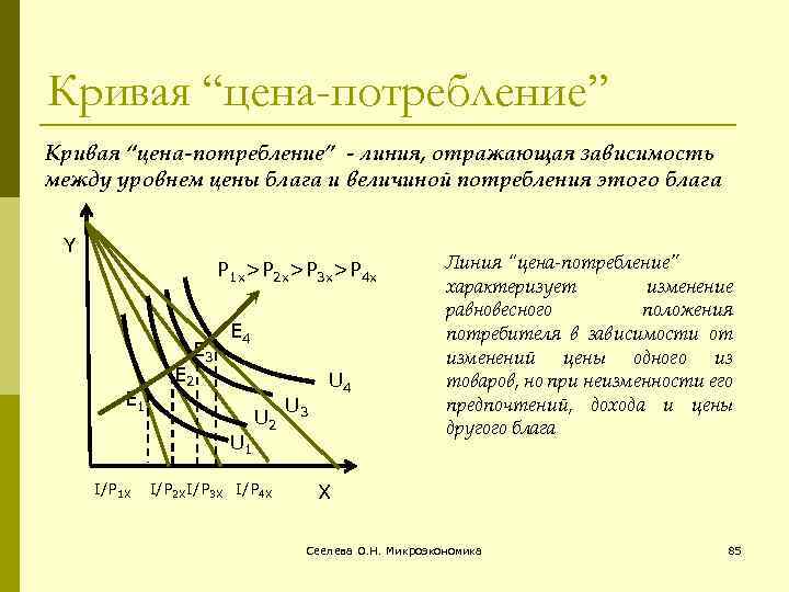 Какую зависимость отражает. Кривая цена потребление. Линия цена потребление. Кривые цена потребление. Кривые доход-потребление и цена-потребление.