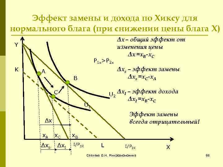 Нормальное благо. Эффект замены и эффект дохода по Хиксу. Кривая Хикса. Функция спроса по Хиксу. График нормального блага.