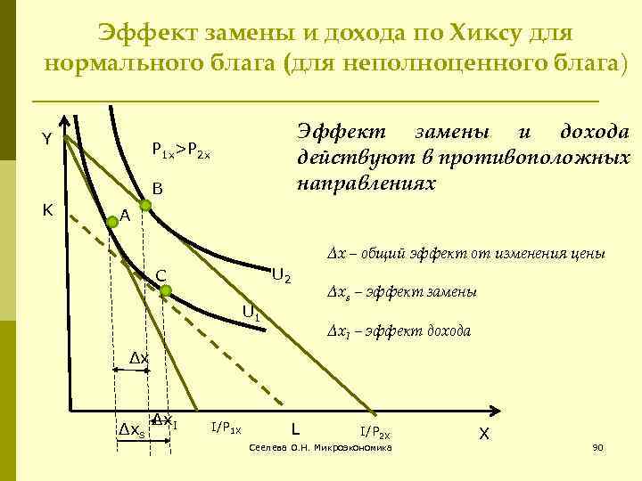 Эффект замены и эффект дохода. Эффект дохода и замены по Хиксу. Эффекты дохода и замещения по Хиксу график. Эффект дохода и эффект замещения по Хиксу и Слуцкому. Эффект дохода и замены по Слуцкому.