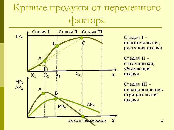 Оптимальная кривая. Кривые продукта от переменного фактора. Кривая предельного продукта. Графики общего среднего и предельного продукта. Общий средний и предельный продукт графики.