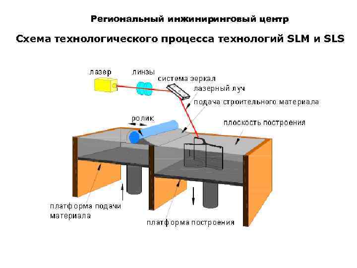 Региональный инжиниринговый центр Схема технологического процесса технологий SLM и SLS 