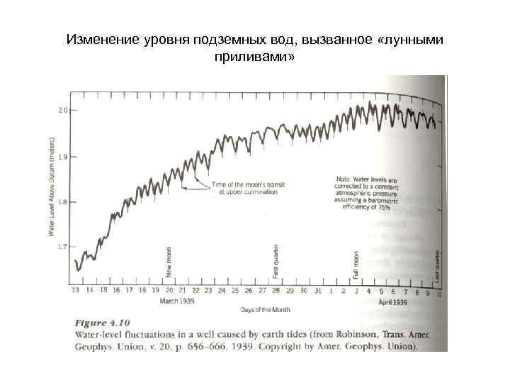 Изменение уровня подземных вод, вызванное «лунными приливами» 