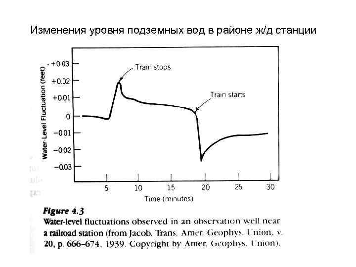 Изменения уровня подземных вод в районе ж/д станции 