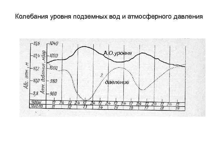 Колебания уровня подземных вод и атмосферного давления А. О. уровня давление 