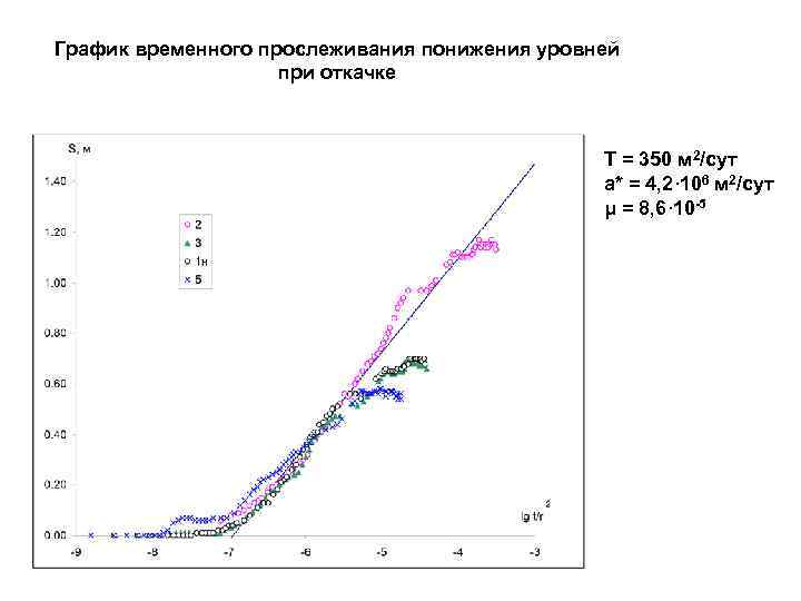 График временного прослеживания понижения уровней при откачке Т = 350 м 2/сут а* =