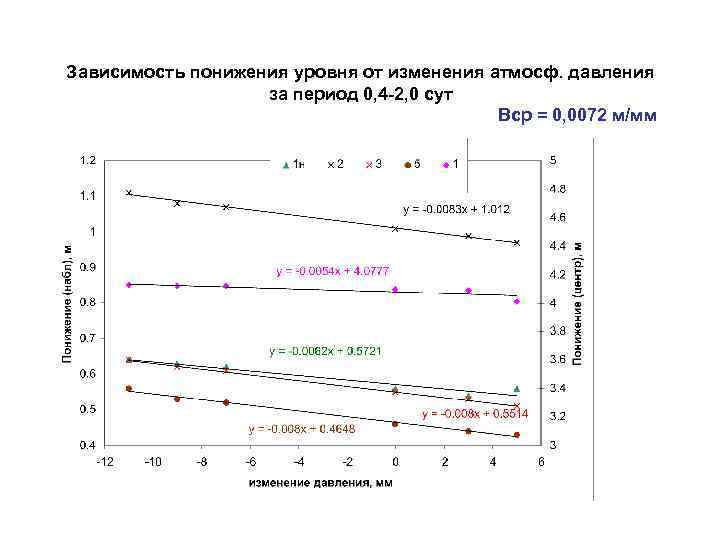 Зависимость понижения уровня от изменения атмосф. давления за период 0, 4 -2, 0 сут