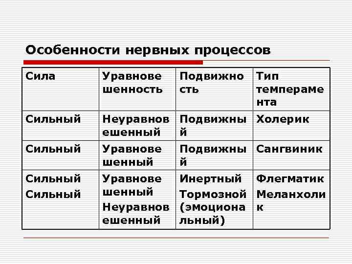 Особенности нервных процессов Сила Уравнове шенность Подвижно сть Тип темпераме нта Сильный Неуравнов Подвижны