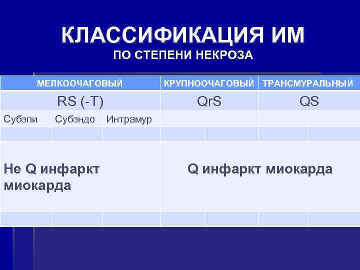  КЛАССИФИКАЦИЯ ИМ ПО СТЕПЕНИ НЕКРОЗА МЕЛКООЧАГОВЫЙ КРУПНООЧАГОВЫЙ ТРАНСМУРАЛЬНЫЙ RS (-T) Qr. S QS