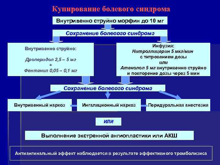  Купирование болевого синдрома Внутривенно струйно морфин до 10 мг Сохранение болевого синдрома Инфузия: