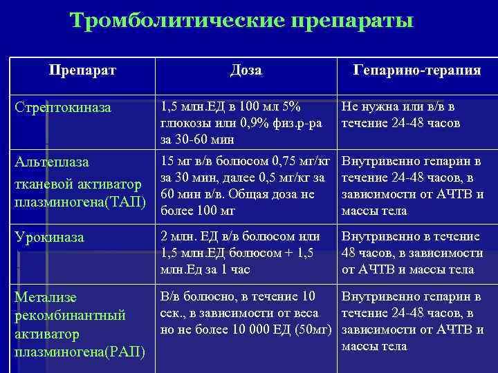 Для проведения тромболитической терапии может быть использована стрептокиназа по укороченной схеме