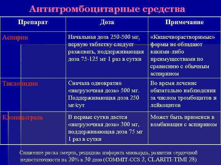  Антитромбоцитарные средства Препарат Доза Примечание Аспирин Начальная доза 250 -500 мг, «Кишечнорастворимые» первую