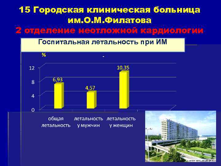  15 Городская клиническая больница им. О. М. Филатова 2 отделение неотложной кардиологии Госпитальная