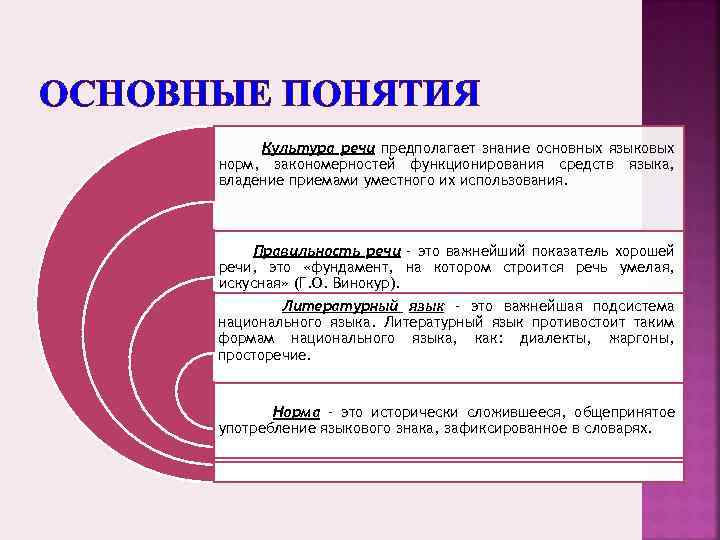 Понимание предположить. Правильность речи предполагает. Основные понятия речи. Формы функционирования русского языка. Понятие норма применимо.