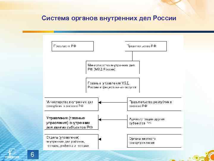 Система органов внутренних дел России 6 