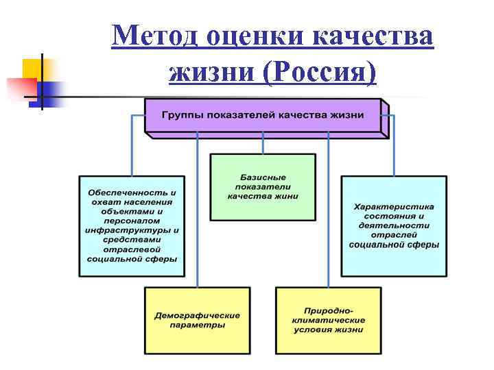 Метод оценки качества жизни (Россия) 