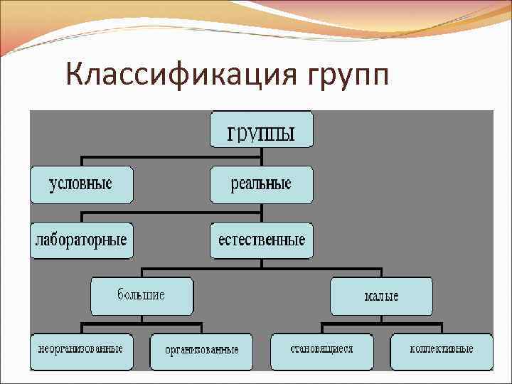 Классификация групп. Классификация групп в коллективе. Понятие группа классификация групп. Большие группы подразделяются на.