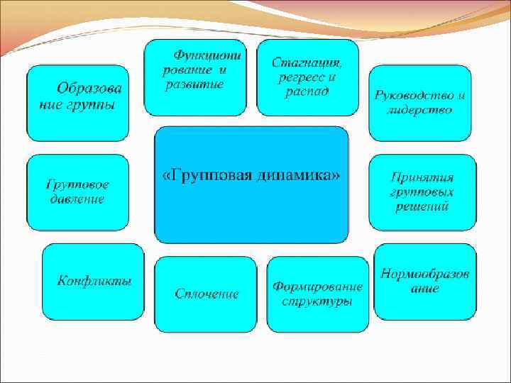 Группы развития виды. Схема групповой динамики. Механизмы групповой динамики схема. Групповая динамика в психологии схема. Понятие групповой динамики.