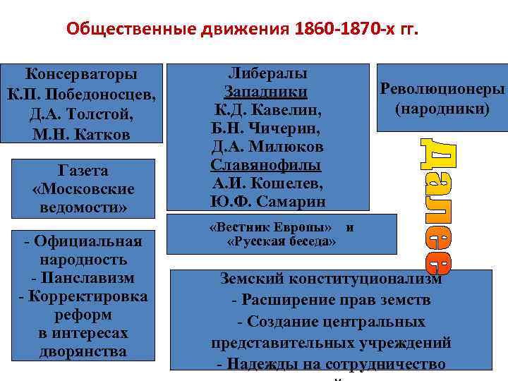 Направления консервативное либеральное радикальное представители сущность. Общественное движение 1860-1870. Общественные движения 1860. Консерватизм Общественное движение. Общественные движения 1870 1890-х гг.