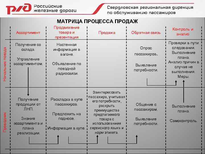 МАТРИЦА ПРОЦЕССА ПРОДАЖ Начальник поезда Ассортимент Получение со склада. Управление ассортиментом. Проводник Получение продукции