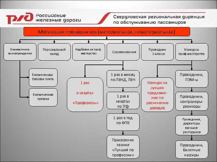 Мотивация проводников (материальная, нематериальная) Ежемесячное вознаграждение Персональный оклад Ежемесячная базовая плата Ежемесячная премия Надбавки