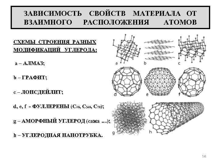 ЗАВИСИМОСТЬ СВОЙСТВ МАТЕРИАЛА ОТ ВЗАИМНОГО РАСПОЛОЖЕНИЯ АТОМОВ СХЕМЫ СТРОЕНИЯ РАЗНЫХ МОДИФИКАЦИЙ УГЛЕРОДА: а –