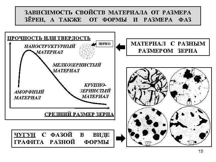 ЗАВИСИМОСТЬ СВОЙСТВ МАТЕРИАЛА ОТ РАЗМЕРА ЗЁРЕН, А ТАКЖЕ ОТ ФОРМЫ И РАЗМЕРА ФАЗ ПРОЧНОСТЬ