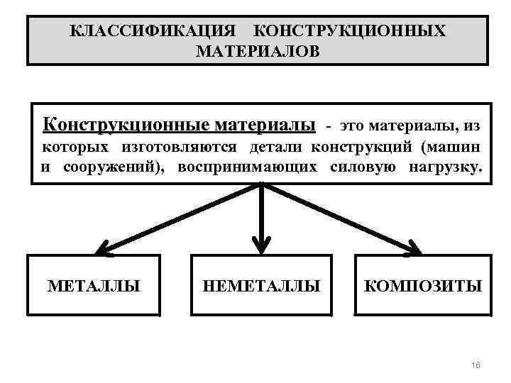 КЛАССИФИКАЦИЯ КОНСТРУКЦИОННЫХ МАТЕРИАЛОВ Конструкционные материалы - это материалы, из которых изготовляются детали конструкций (машин