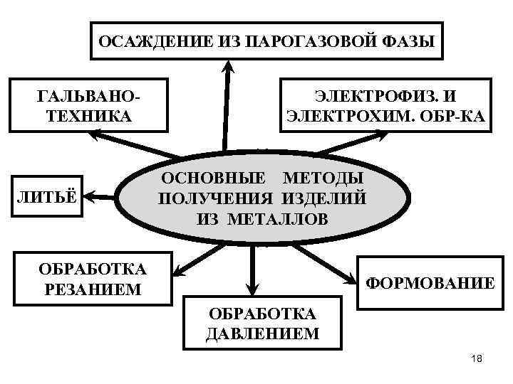 ОСАЖДЕНИЕ ИЗ ПАРОГАЗОВОЙ ФАЗЫ ГАЛЬВАНОТЕХНИКА ЛИТЬЁ ЭЛЕКТРОФИЗ. И ЭЛЕКТРОХИМ. ОБР-КА ОСНОВНЫЕ МЕТОДЫ ПОЛУЧЕНИЯ ИЗДЕЛИЙ