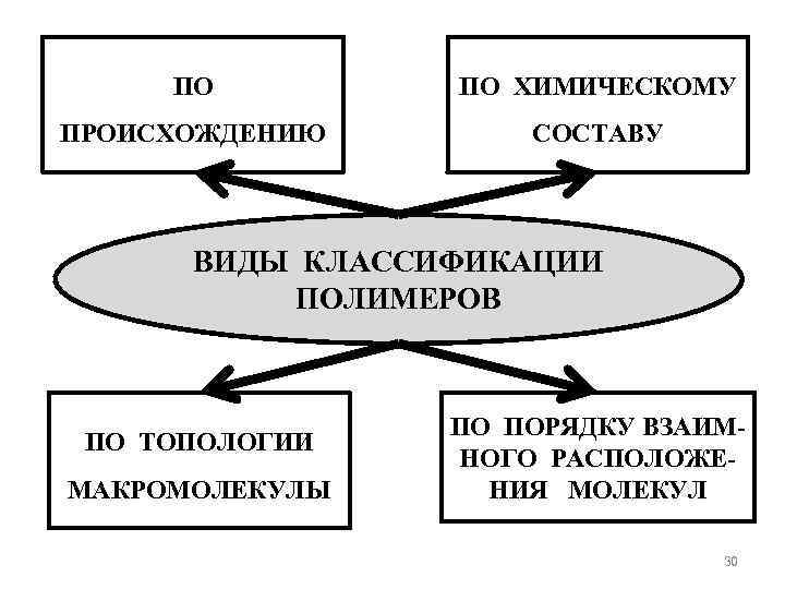 ПО ПО ХИМИЧЕСКОМУ ПРОИСХОЖДЕНИЮ СОСТАВУ ВИДЫ КЛАССИФИКАЦИИ ПОЛИМЕРОВ ПО ТОПОЛОГИИ МАКРОМОЛЕКУЛЫ ПО ПОРЯДКУ ВЗАИМНОГО