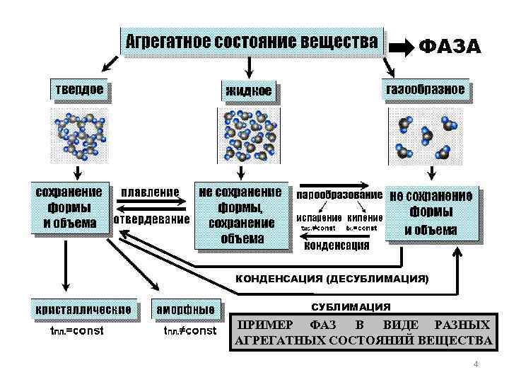 ФАЗА КОНДЕНСАЦИЯ (ДЕСУБЛИМАЦИЯ) СУБЛИМАЦИЯ ПРИМЕР ФАЗ В ВИДЕ РАЗНЫХ АГРЕГАТНЫХ СОСТОЯНИЙ ВЕЩЕСТВА 4 