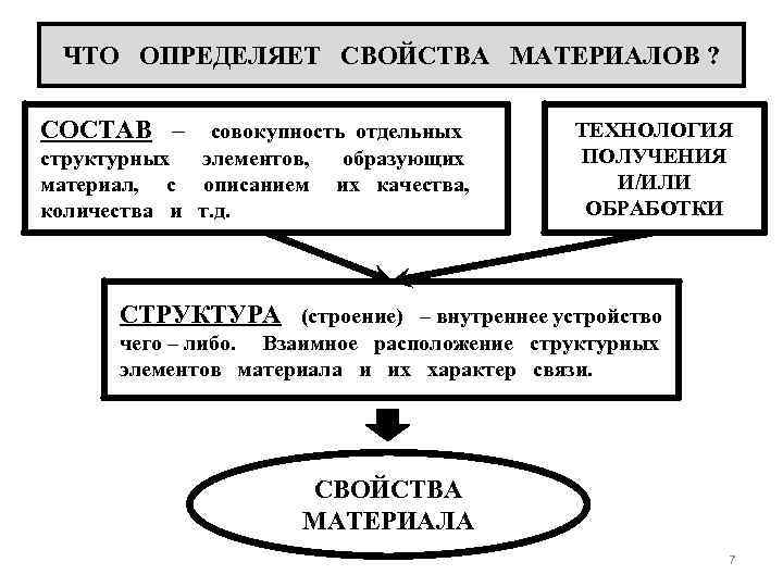 ЧТО ОПРЕДЕЛЯЕТ СВОЙСТВА МАТЕРИАЛОВ ? СОСТАВ – совокупность отдельных структурных элементов, материал, с описанием