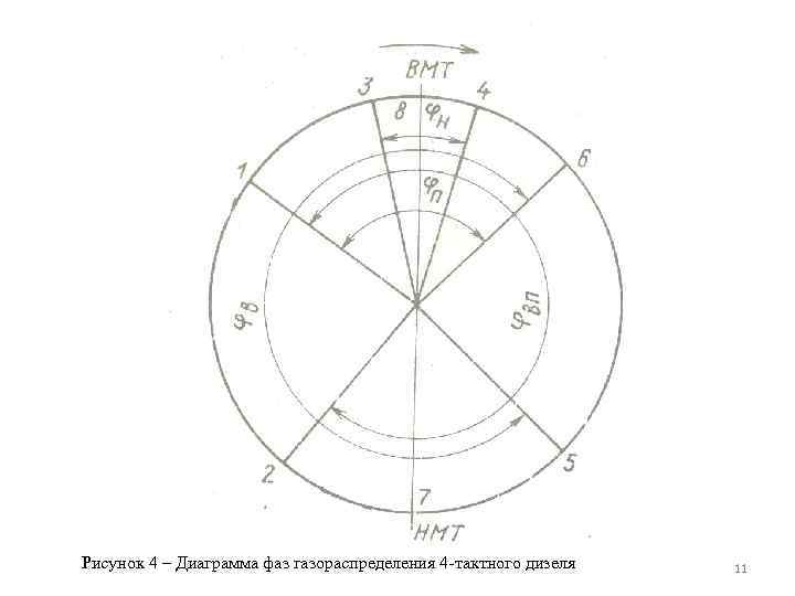 Диаграмма газораспределения четырехтактного дизеля