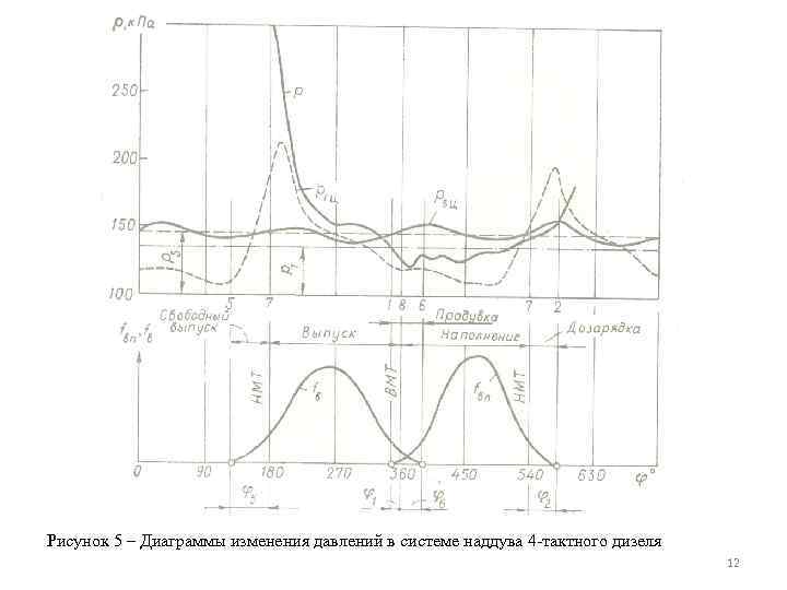 Рисунок 5 – Диаграммы изменения давлений в системе наддува 4 -тактного дизеля 12 