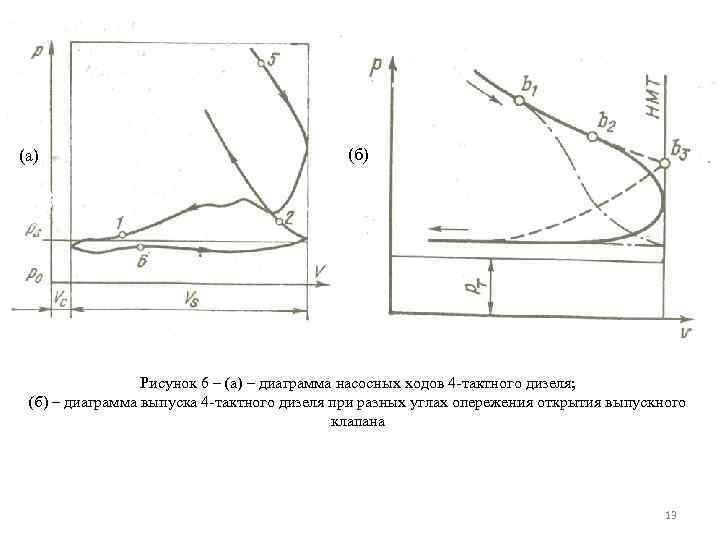(а) (б) Рисунок 6 – (а) – диаграмма насосных ходов 4 -тактного дизеля; (б)