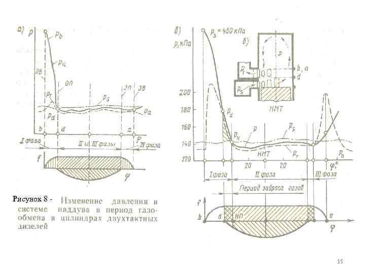 Рисунок 8 - 15 