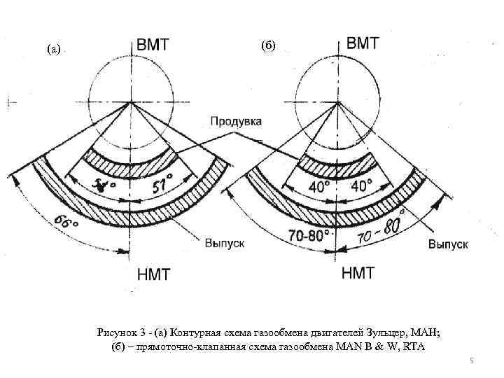 Круговая диаграмма двухтактного дизеля