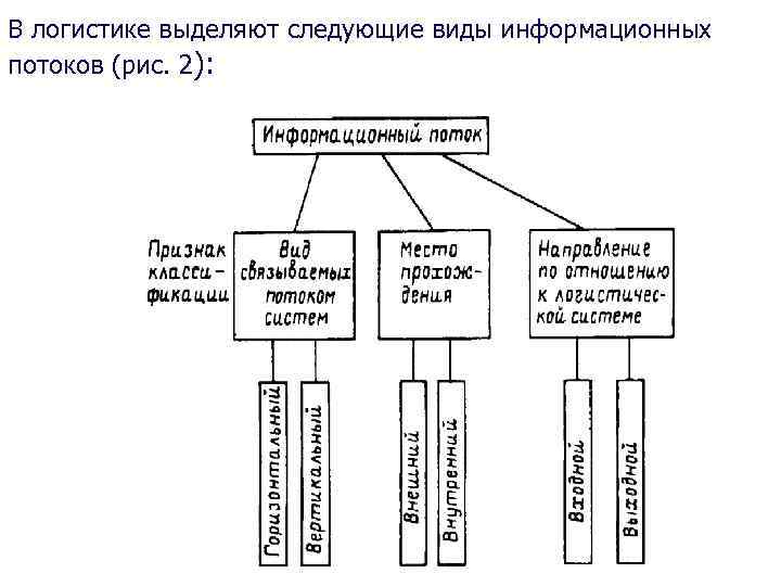 Виды информационных потоков