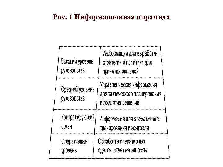 Рис. 1 Информационная пирамида 