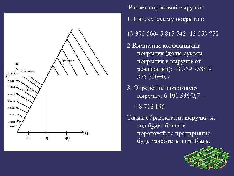  Расчет пороговой выручки: 1. Найдем сумму покрытия: 19 375 500 5 815 742=13
