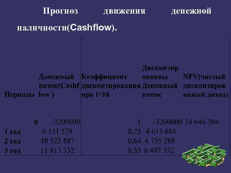  Прогноз движения наличности(Cashflow). денежной 