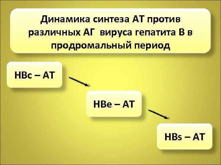Динамика синтеза АТ против различных АГ вируса гепатита В в продромальный период НВс –
